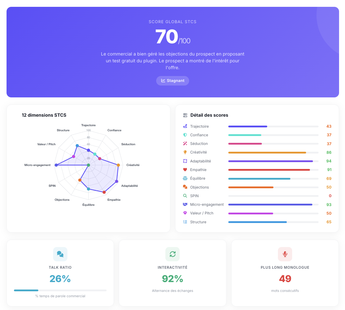Dashboard de scoring STCS Super Sales — radar 12 dimensions, talk ratio, interactivité et detail des scores